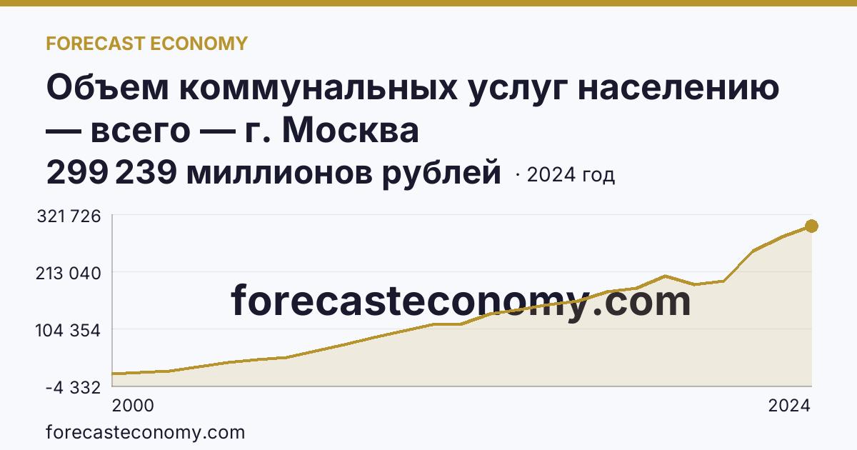 Объем коммунальных услуг населению — всего — г. Москва: график динамики 2000–2024, последнее значение 299 239 миллионов рублей