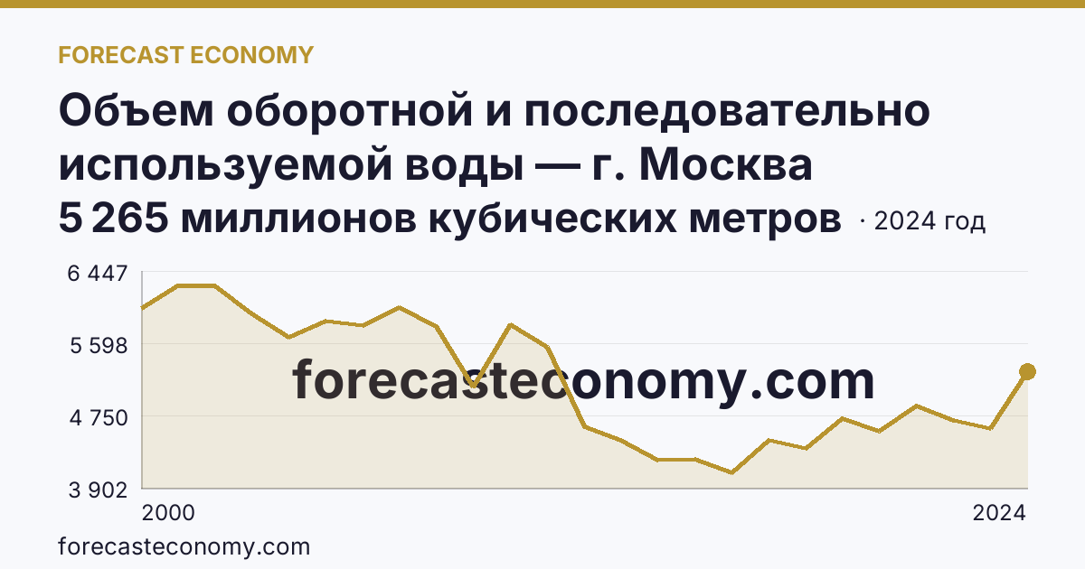 Объем оборотной и последовательно используемой воды — г. Москва: график динамики 2000–2024, последнее значение 5 265 миллионов кубических метров