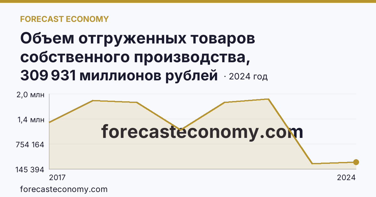 Объем отгруженных товаров собственного производства, выполненных работ и услуг собственными силами по видам экономической деятельности — «Добыча полезных ископаемых» в соответствии с ОКВЭД2 — г. Москва: график динамики 2017–2024, последнее значение 309 931 миллионов рублей