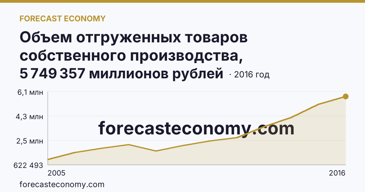 Объем отгруженных товаров собственного производства, выполненных работ и услуг собственными силами по видам экономической деятельности — «Обрабатывающие производства» в соответствии с ОКВЭД (2005-2016 гг.) — г. Москва: график динамики 2005–2016, последнее значение 5 749 357 миллионов рублей