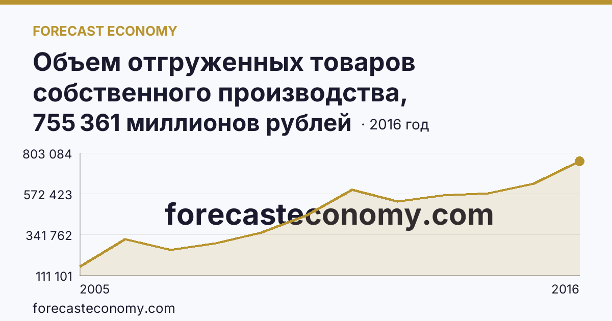 Объем отгруженных товаров собственного производства, выполненных работ и услуг собственными силами по видам экономической деятельности — «Производство и распределение электроэнергии, газа и воды» в соответствии с ОКВЭД (2005-2016 гг.) — г. Москва: график динамики 2005–2016, последнее значение 755 361 миллионов рублей