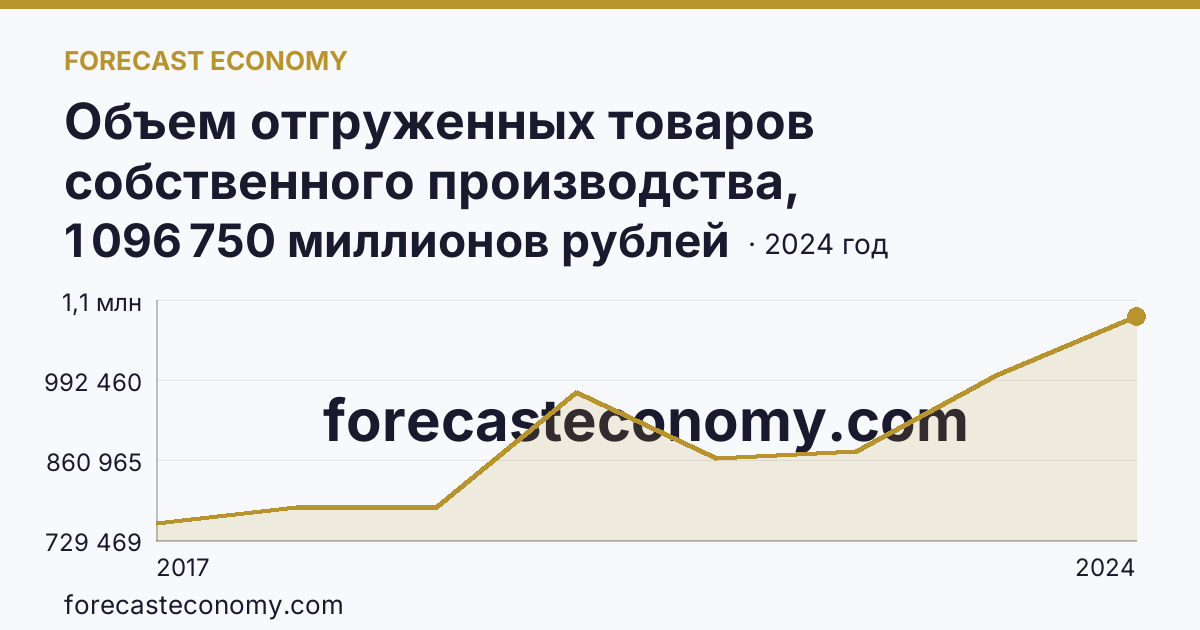 Объем отгруженных товаров собственного производства, выполненных работ и услуг собственными силами по видам экономической деятельности — «Обеспечение электрической энергией, газом и паром; кондиционирование воздуха» в соответствии с ОКВЭД2 — г. Москва: график динамики 2017–2024, последнее значение 1 096 750 миллионов рублей