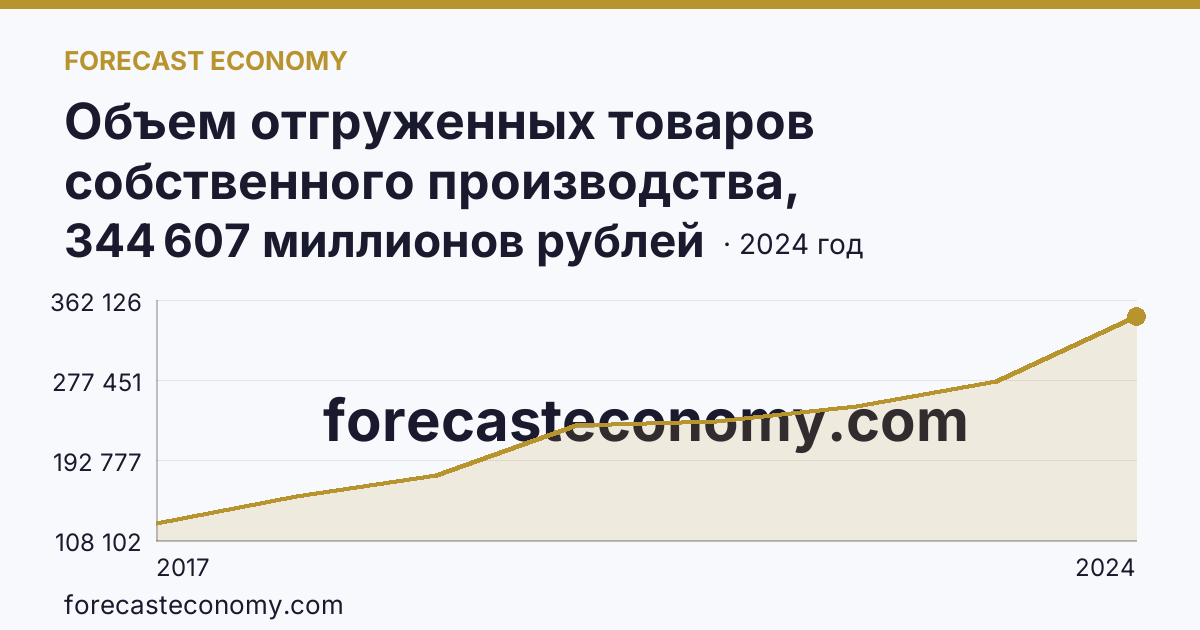 Объем отгруженных товаров собственного производства, выполненных работ и услуг собственными силами по видам экономической деятельности — «Водоснабжение; водоотведение, организация сбора и утилизации отходов, деятельность по ликвидации загрязнений» в соответствии с ОКВЭД2 — г. Москва: график динамики 2017–2024, последнее значение 344 607 миллионов рублей