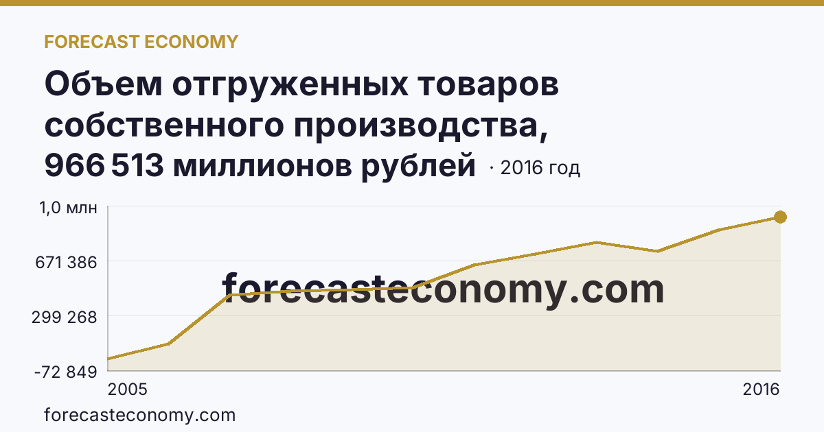 Объем отгруженных товаров собственного производства, выполненных работ и услуг собственными силами по видам экономической деятельности — «Добыча полезных ископаемых» в соответствии с ОКВЭД (2005-2016 гг.) — г. Москва: график динамики 2005–2016, последнее значение 966 513 миллионов рублей