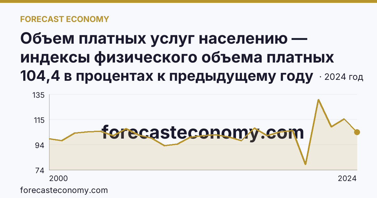 Объем платных услуг населению — индексы физического объема платных услуг населению — г. Москва: график динамики 2000–2024, последнее значение 104,4 в процентах к предыдущему году
