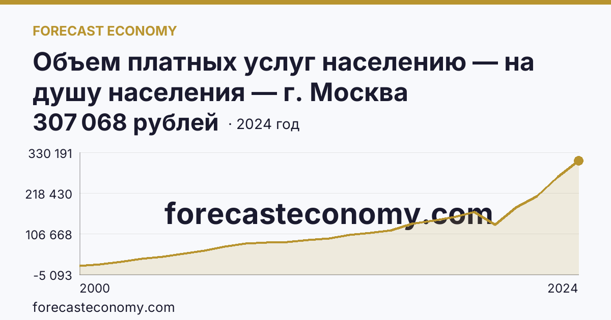 Объем платных услуг населению — на душу населения — г. Москва: график динамики 2000–2024, последнее значение 307 068 рублей