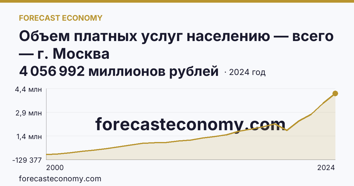 Объем платных услуг населению — всего — г. Москва: график динамики 2000–2024, последнее значение 4 056 992 миллионов рублей