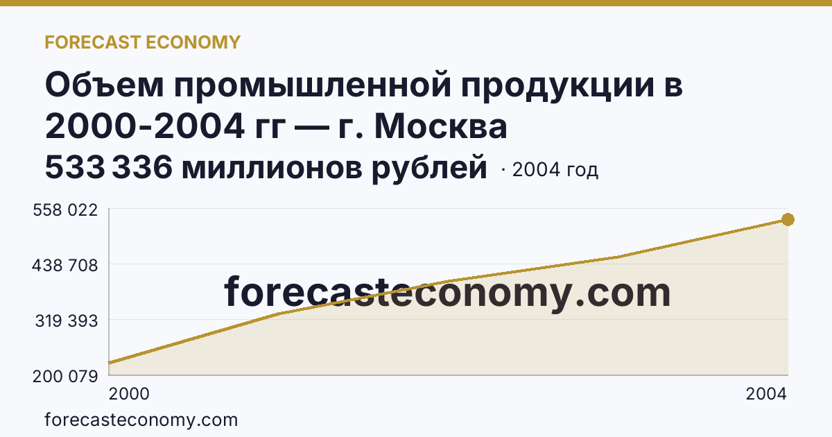 Объем промышленной продукции в 2000-2004 гг — г. Москва: график динамики 2000–2004, последнее значение 533 336 миллионов рублей