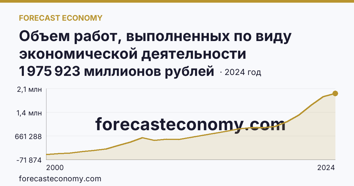 Объем работ, выполненных по виду экономической деятельности «Строительство» — г. Москва: график динамики 2000–2024, последнее значение 1 975 923 миллионов рублей