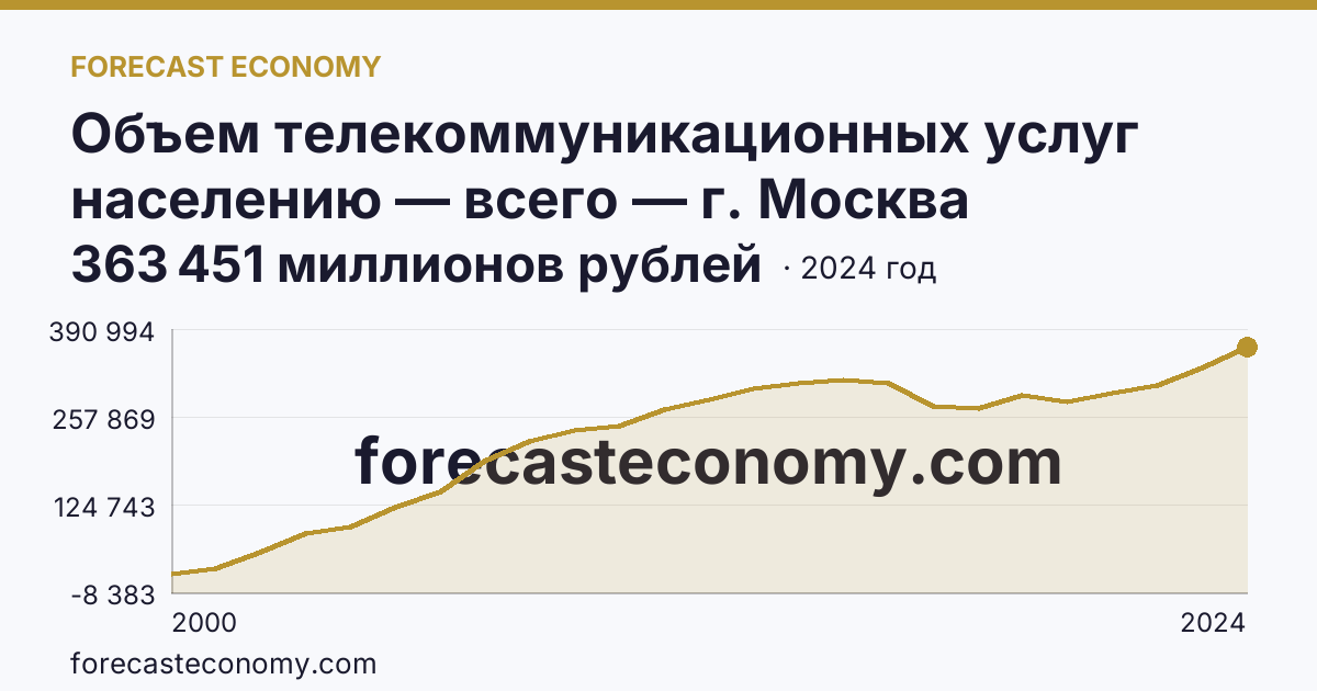 Объем телекоммуникационных услуг населению — всего — г. Москва: график динамики 2000–2024, последнее значение 363 451 миллионов рублей