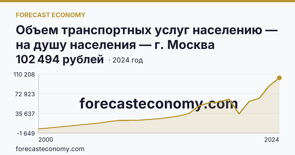 Объем транспортных услуг населению — на душу населения — г. Москва: график динамики 2000–2024, последнее значение 102 494 рублей