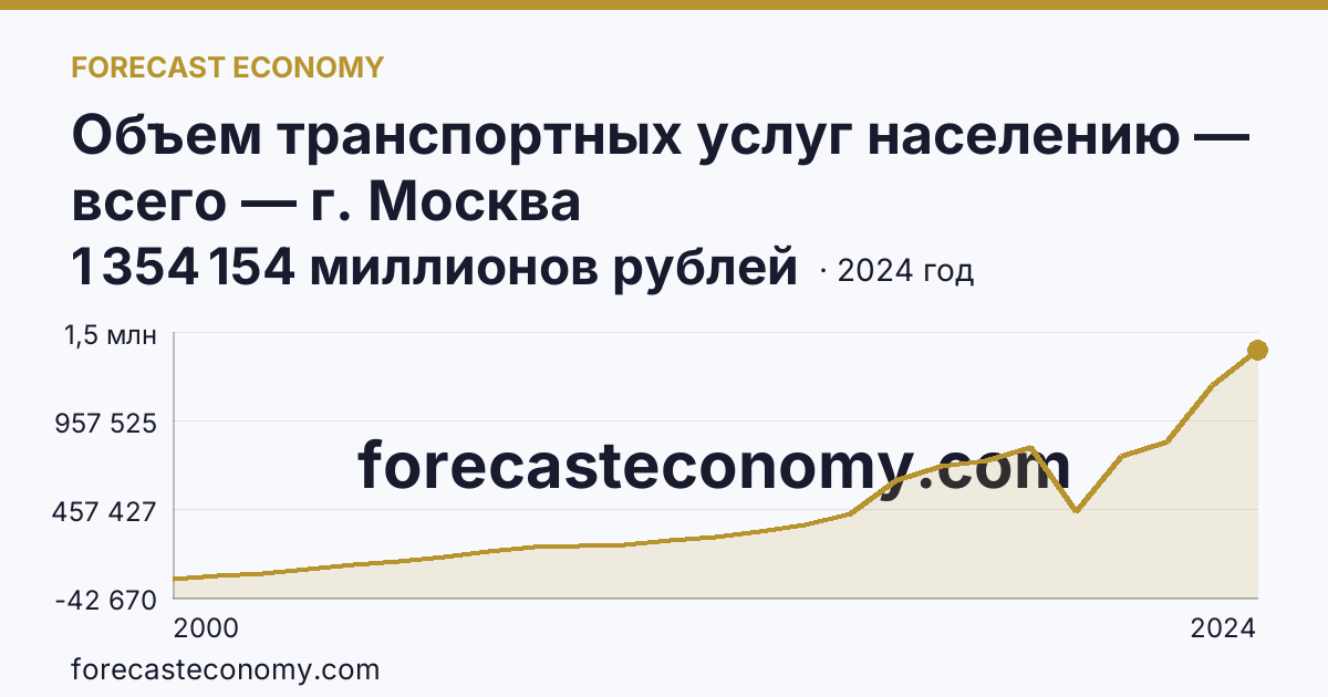 Объем транспортных услуг населению — всего — г. Москва: график динамики 2000–2024, последнее значение 1 354 154 миллионов рублей