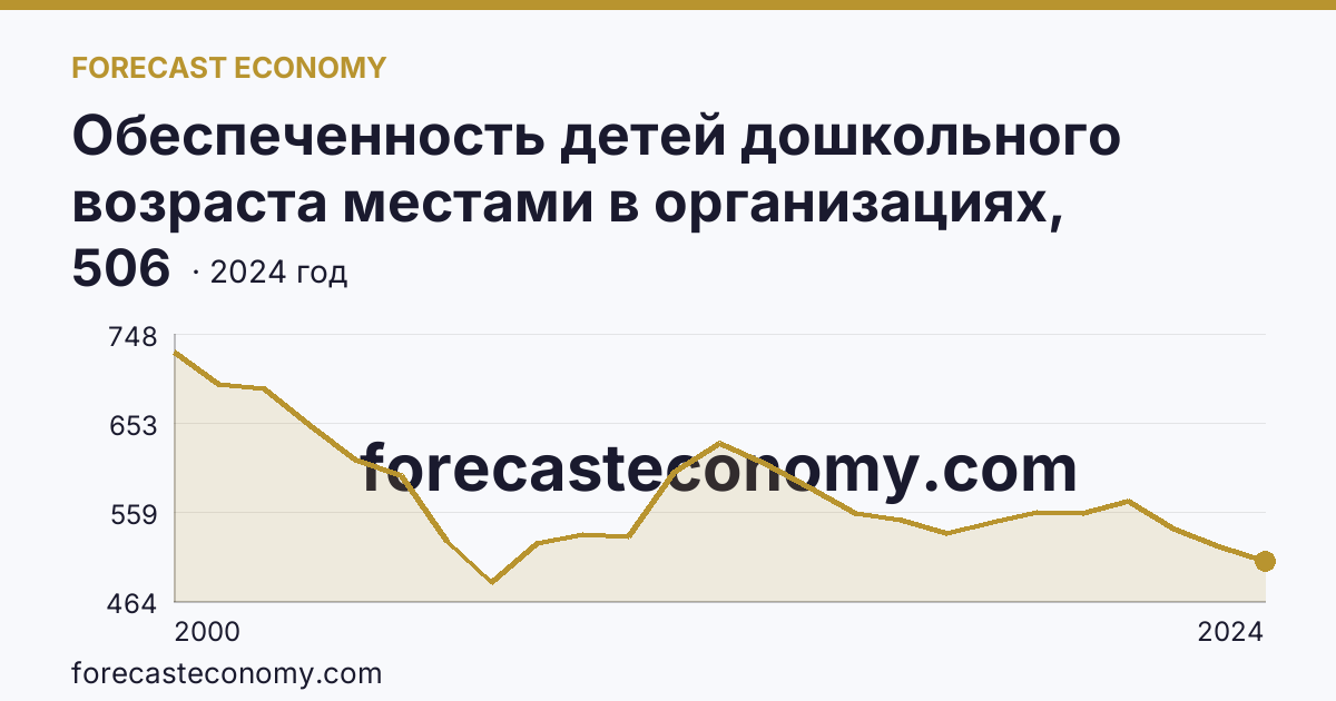 Обеспеченность детей дошкольного возраста местами в организациях, осуществляющих образовательную деятельность по образовательным программам дошкольного образования, присмотр и уход за детьми — г. Москва: график динамики 2000–2024, последнее значение 506