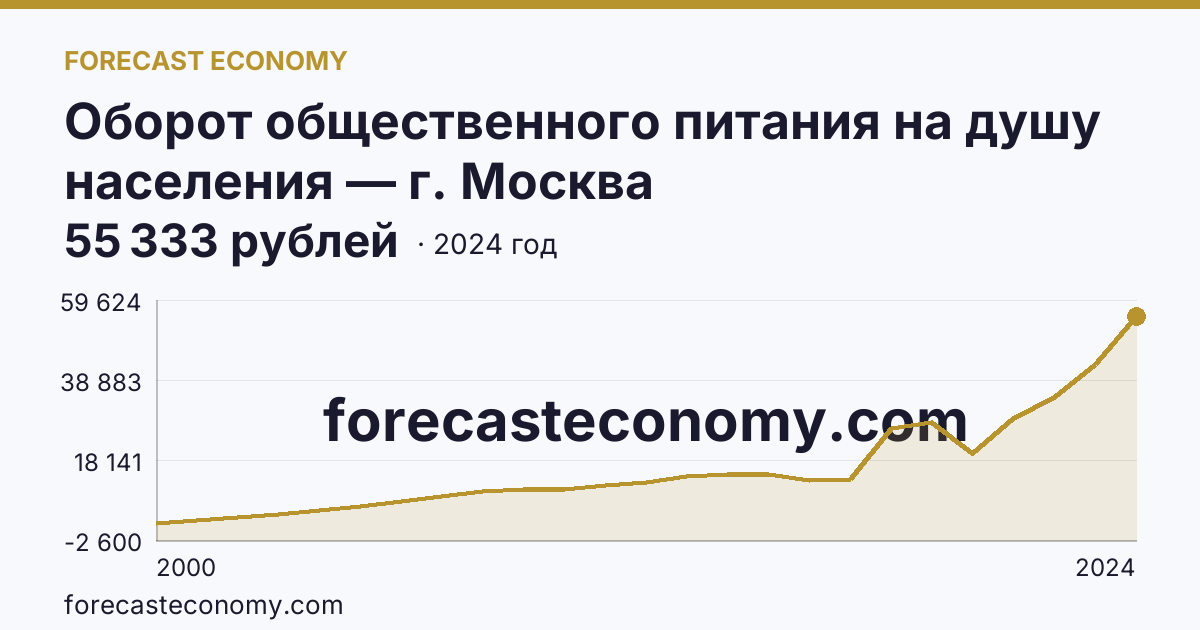Оборот общественного питания на душу населения — г. Москва: график динамики 2000–2024, последнее значение 55 333 рублей
