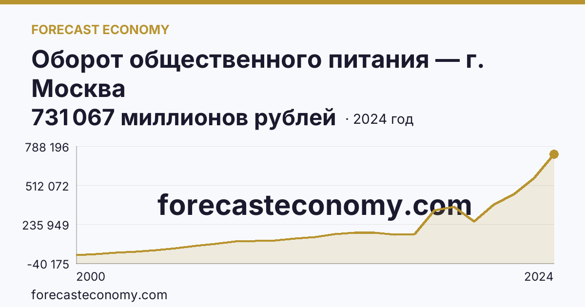 Оборот общественного питания — г. Москва: график динамики 2000–2024, последнее значение 731 067 миллионов рублей