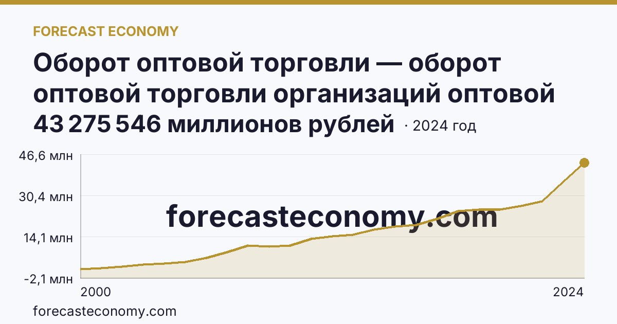 Оборот оптовой торговли — оборот оптовой торговли организаций оптовой торговли — г. Москва: график динамики 2000–2024, последнее значение 43 275 546 миллионов рублей