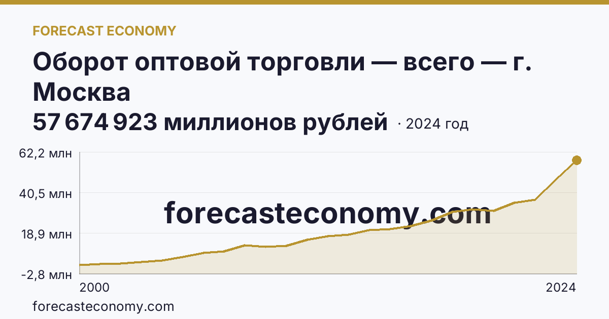 Оборот оптовой торговли — всего — г. Москва: график динамики 2000–2024, последнее значение 57 674 923 миллионов рублей