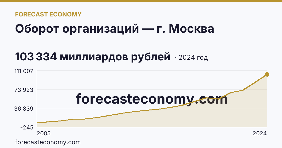 Оборот организаций — г. Москва: график динамики 2005–2024, последнее значение 103 334 миллиардов рублей