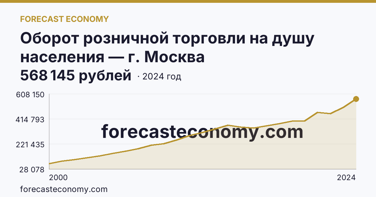 Оборот розничной торговли на душу населения — г. Москва: график динамики 2000–2024, последнее значение 568 145 рублей