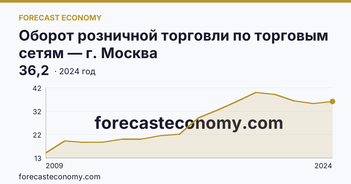 Оборот розничной торговли по торговым сетям — г. Москва: график динамики 2009–2024, последнее значение 36,2
