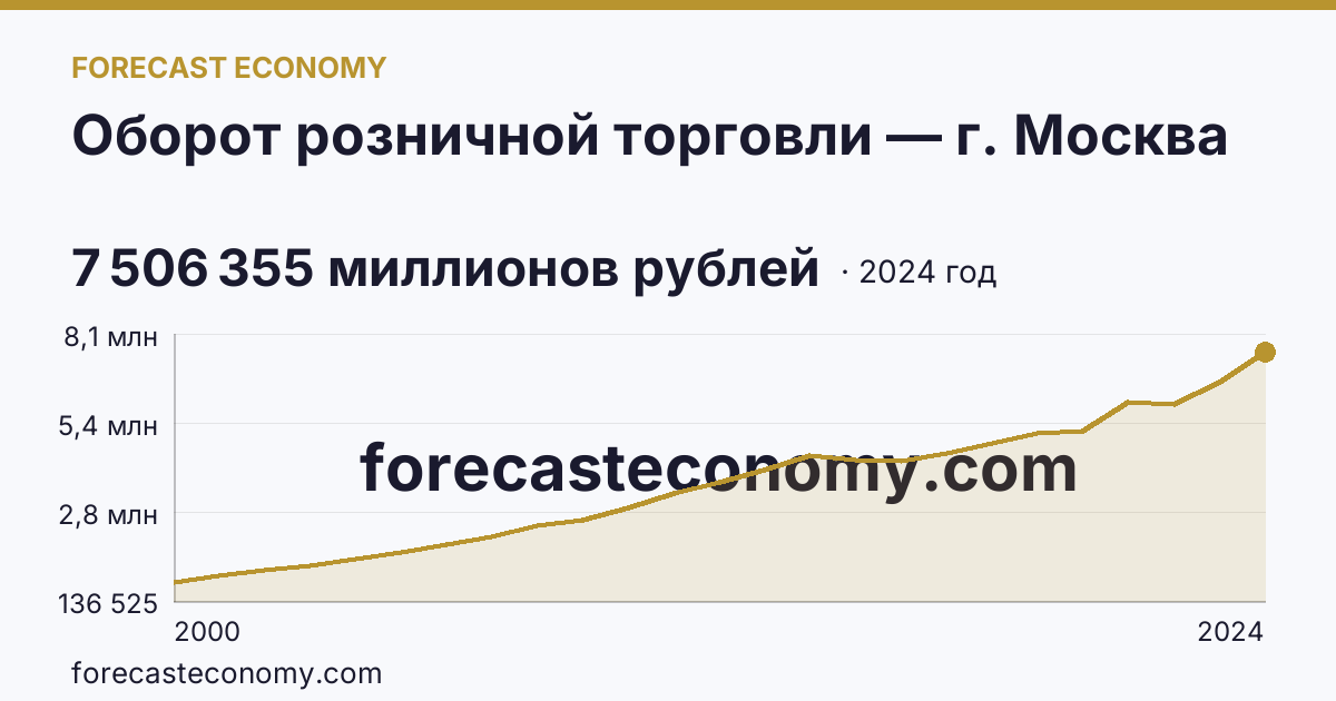 Оборот розничной торговли — г. Москва: график динамики 2000–2024, последнее значение 7 506 355 миллионов рублей