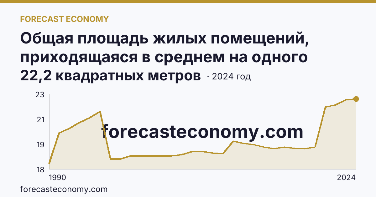 Общая площадь жилых помещений, приходящаяся в среднем на одного жителя — г. Москва: график динамики 1990–2024, последнее значение 22,2 квадратных метров
