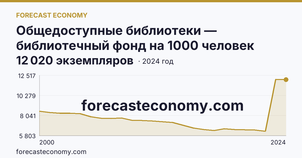 Общедоступные библиотеки — библиотечный фонд на 1000 человек населения — г. Москва: график динамики 2000–2024, последнее значение 12 020 экземпляров