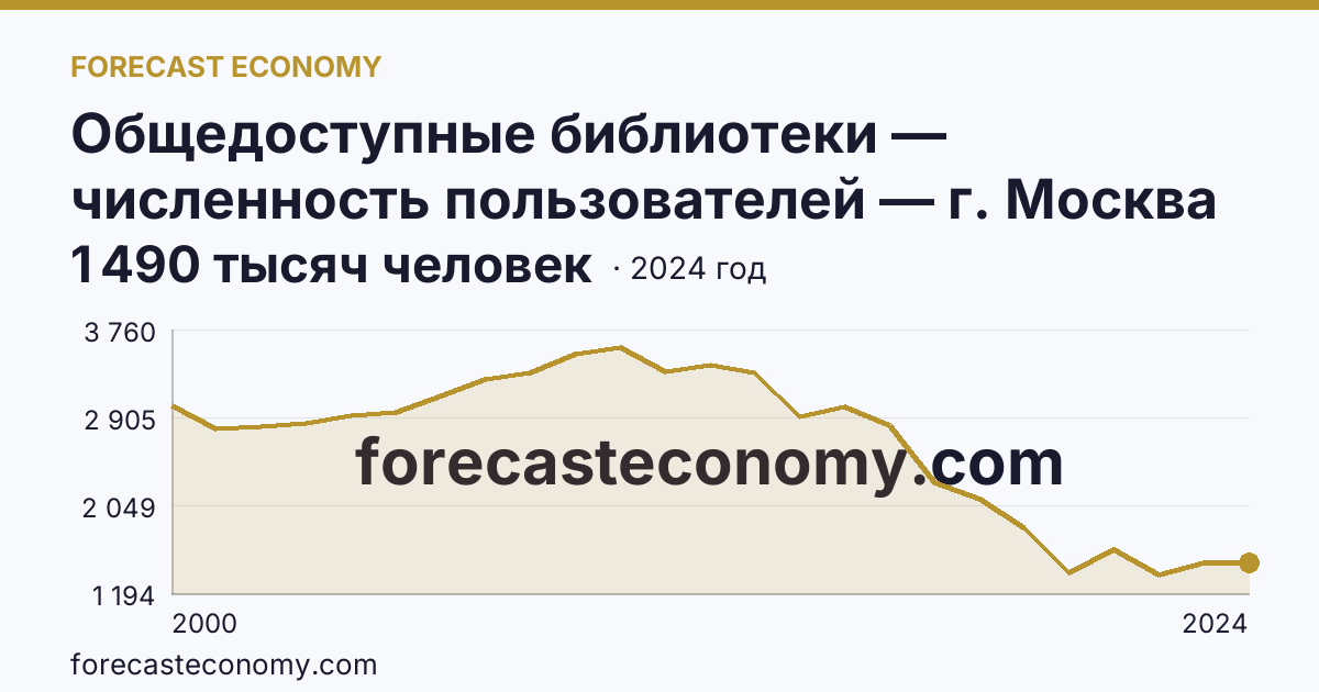 Общедоступные библиотеки — численность пользователей — г. Москва: график динамики 2000–2024, последнее значение 1 490 тысяч человек