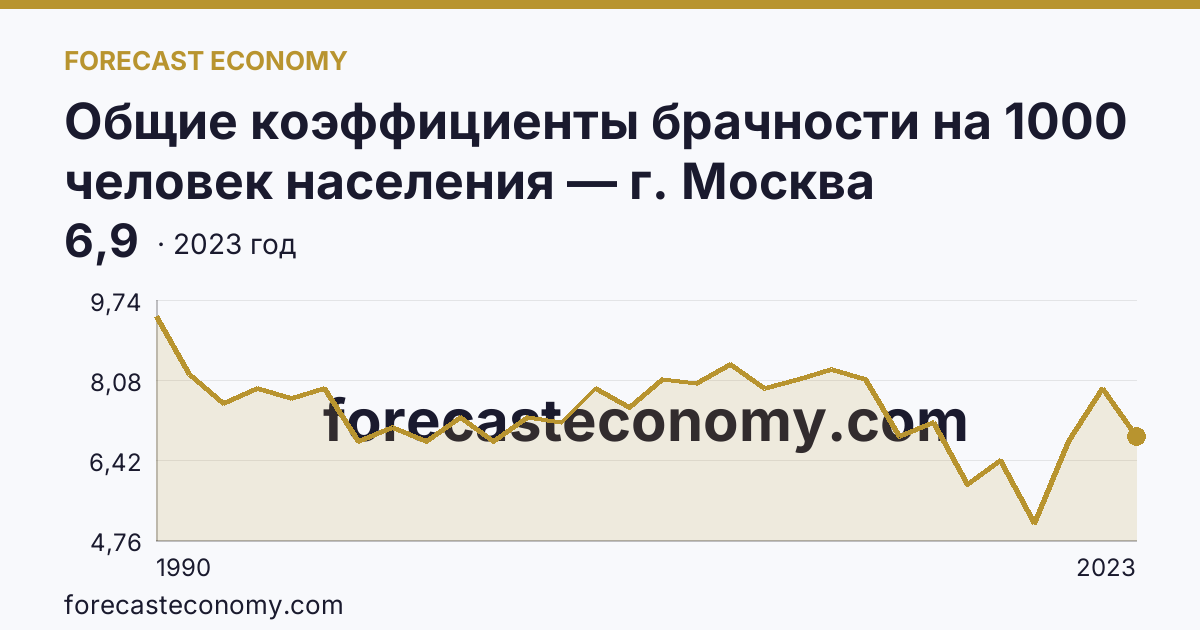 Общие коэффициенты брачности на 1000 человек населения — г. Москва: график динамики 1990–2023, последнее значение 6,9