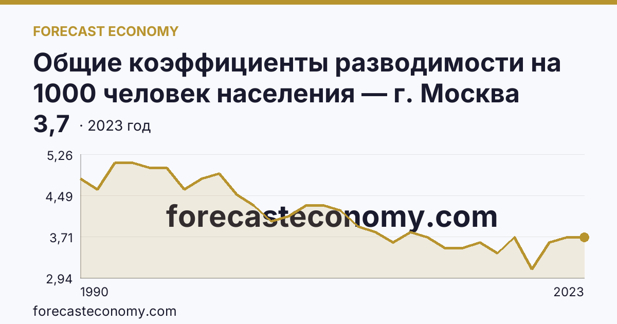 Общие коэффициенты разводимости на 1000 человек населения — г. Москва: график динамики 1990–2023, последнее значение 3,7