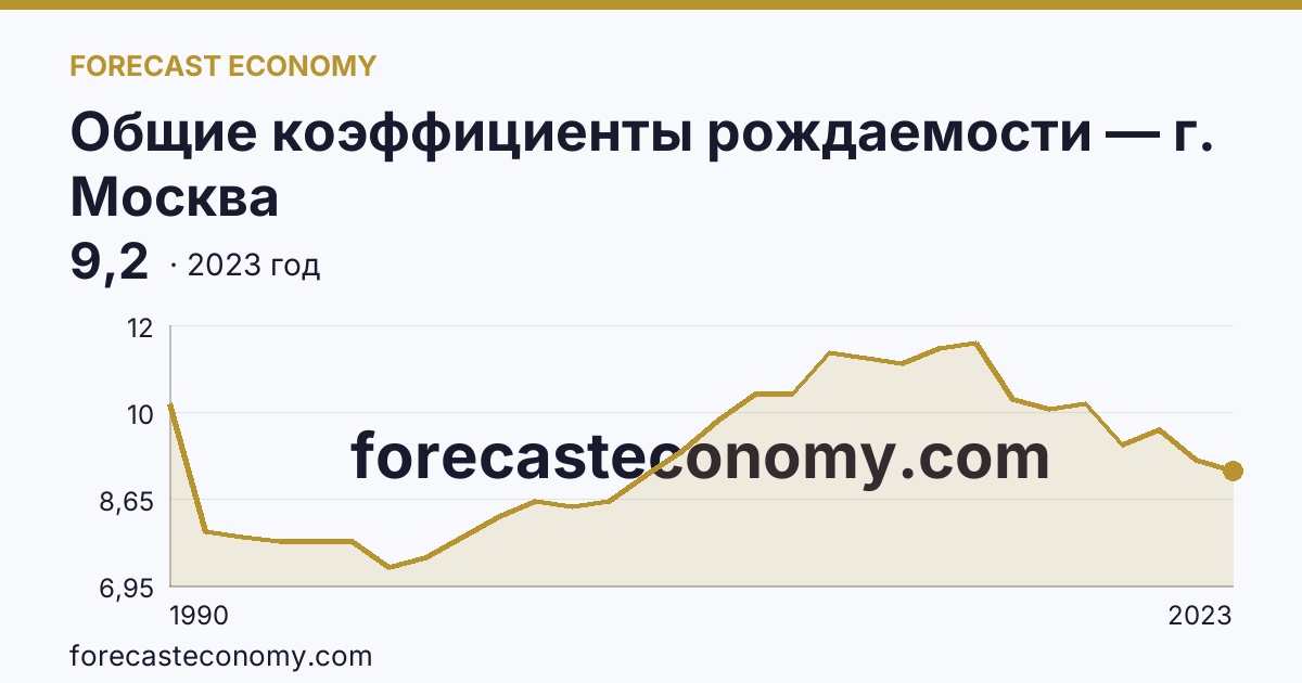 Общие коэффициенты рождаемости — г. Москва: график динамики 1990–2023, последнее значение 9,2