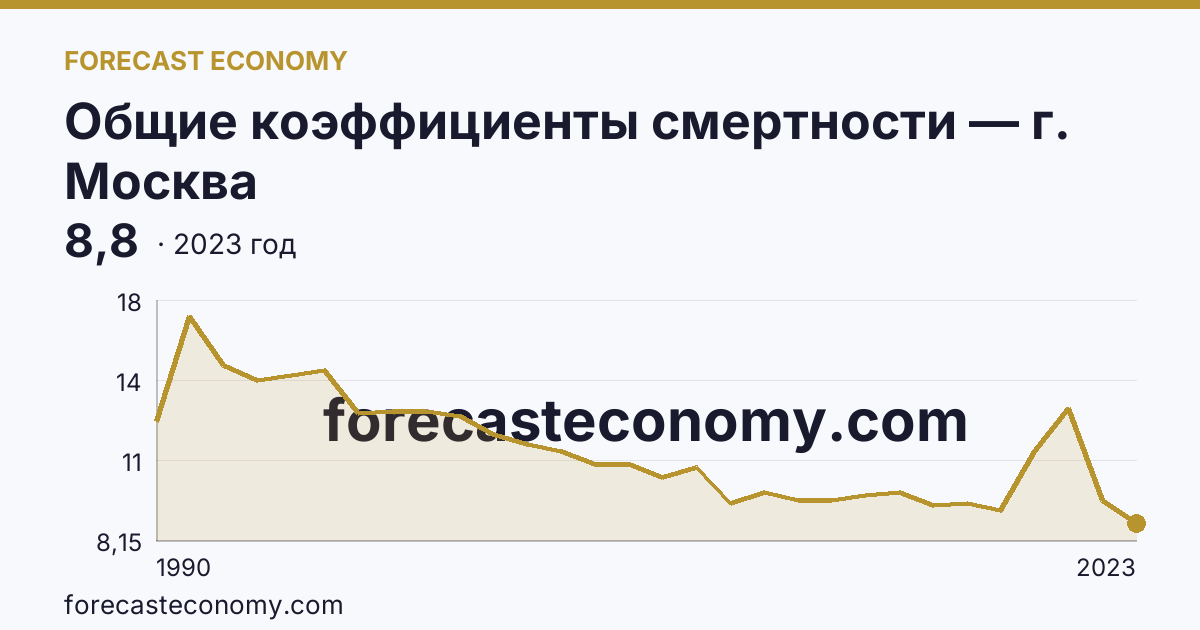 Общие коэффициенты смертности — г. Москва: график динамики 1990–2023, последнее значение 8,8