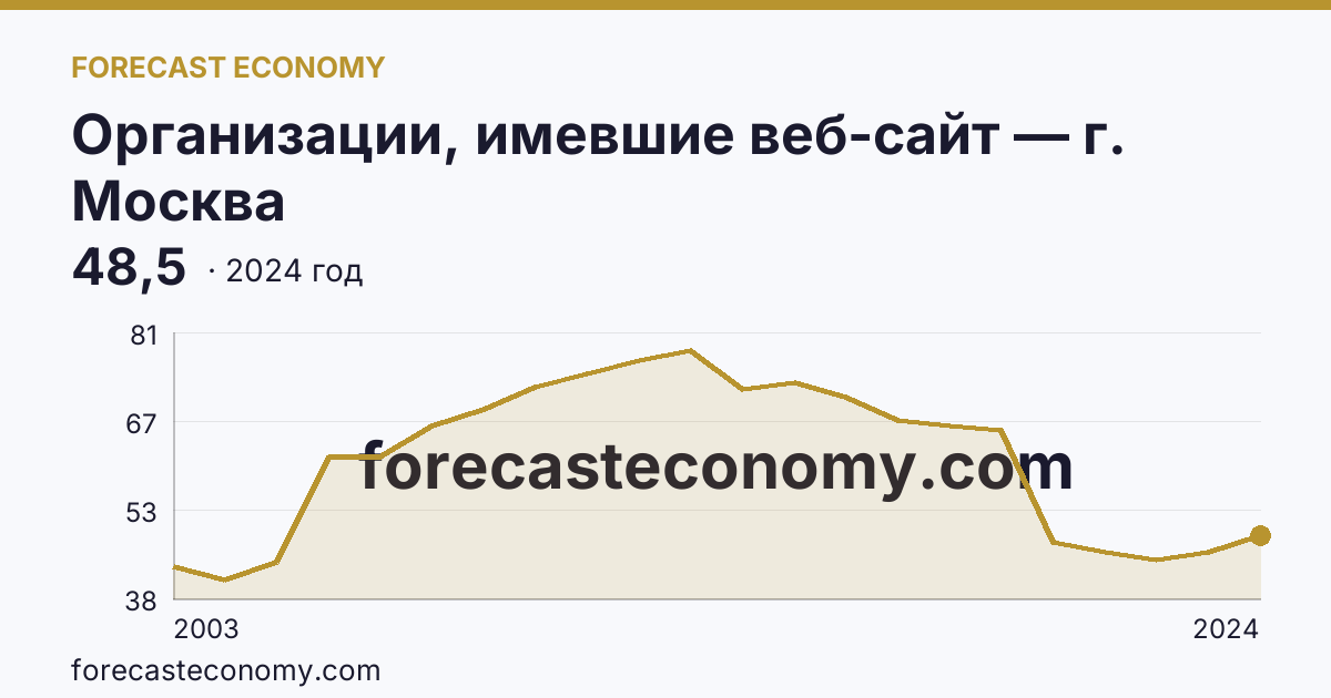 Организации, имевшие веб-сайт — г. Москва: график динамики 2003–2024, последнее значение 48,5
