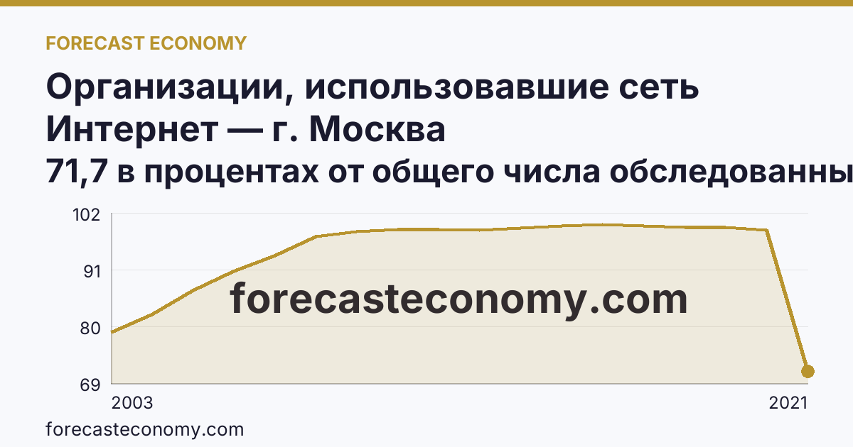 Организации, использовавшие сеть Интернет — г. Москва: график динамики 2003–2021, последнее значение 71,7 в процентах от общего числа обследованных организаций