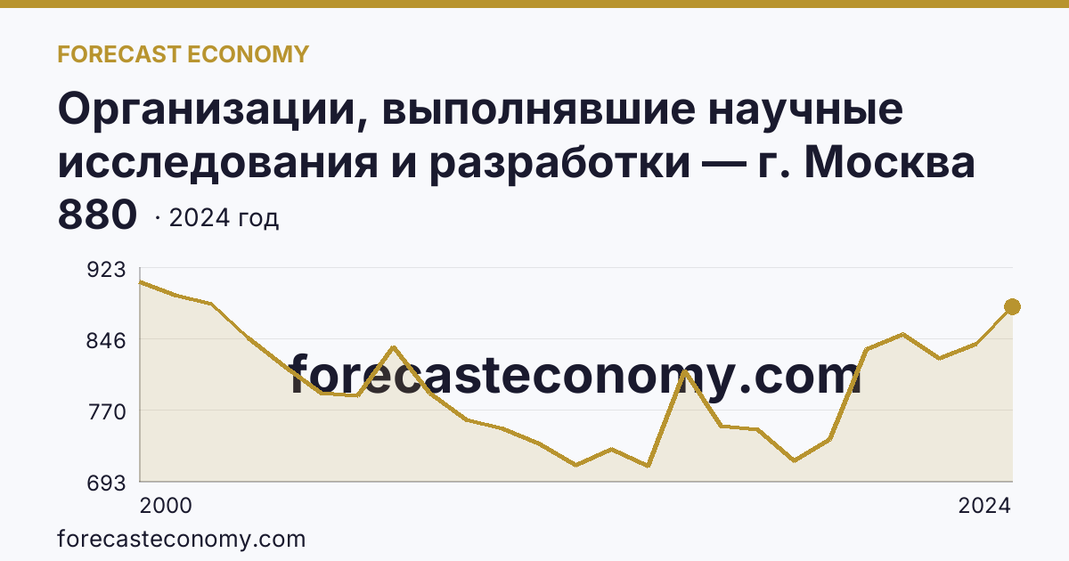 Организации, выполнявшие научные исследования и разработки — г. Москва: график динамики 2000–2024, последнее значение 880