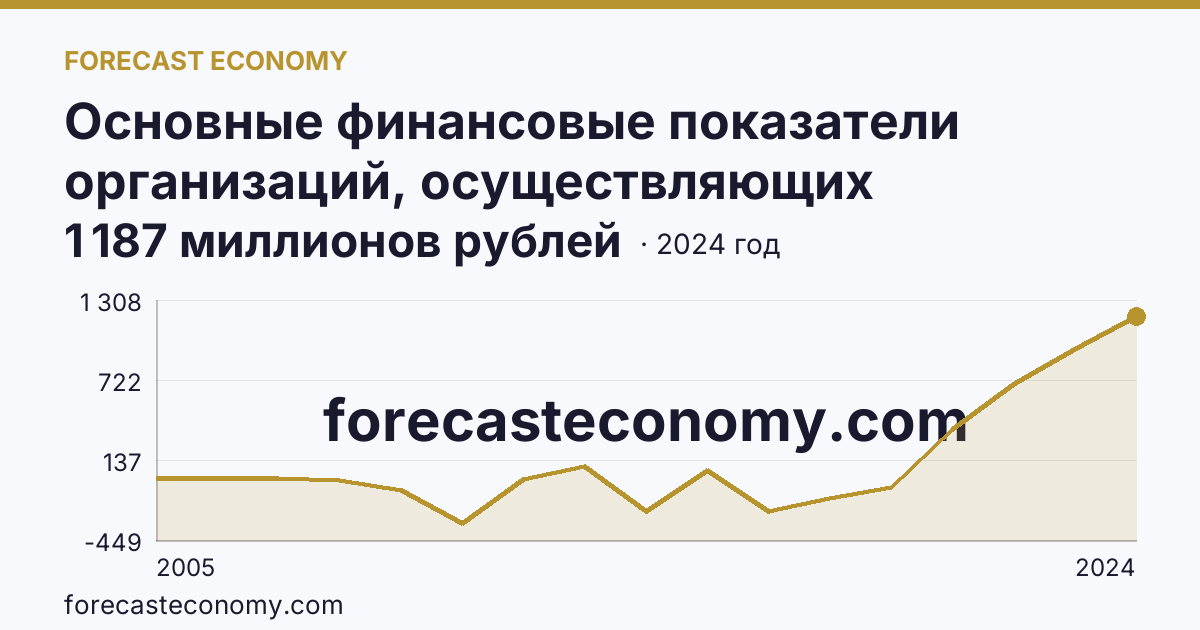 Основные финансовые показатели организаций, осуществляющих деятельность в растениеводстве и животноводстве — сальдированный финансовый результат (прибыль (убыток) до налогообложения) организаций. Животноводство — г. Москва: график динамики 2005–2024, последнее значение 1 187 миллионов рублей