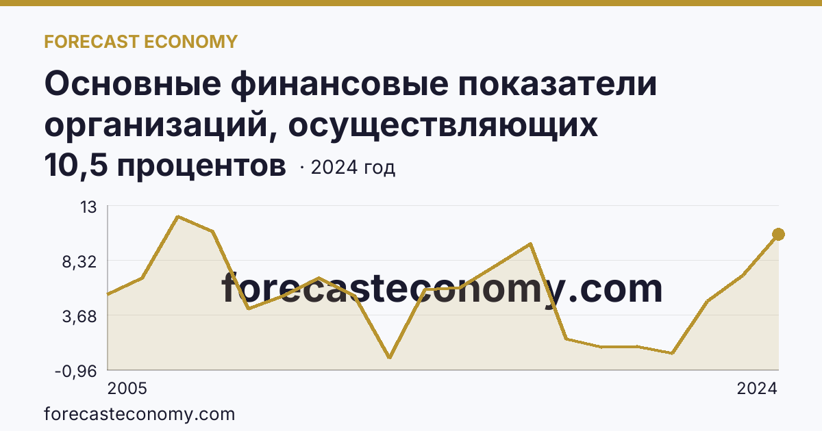 Основные финансовые показатели организаций, осуществляющих деятельность в растениеводстве и животноводстве — рентабельность проданных товаров, продукции (работ, услуг) организаций. Растениеводство — г. Москва: график динамики 2005–2024, последнее значение 10,5 процентов