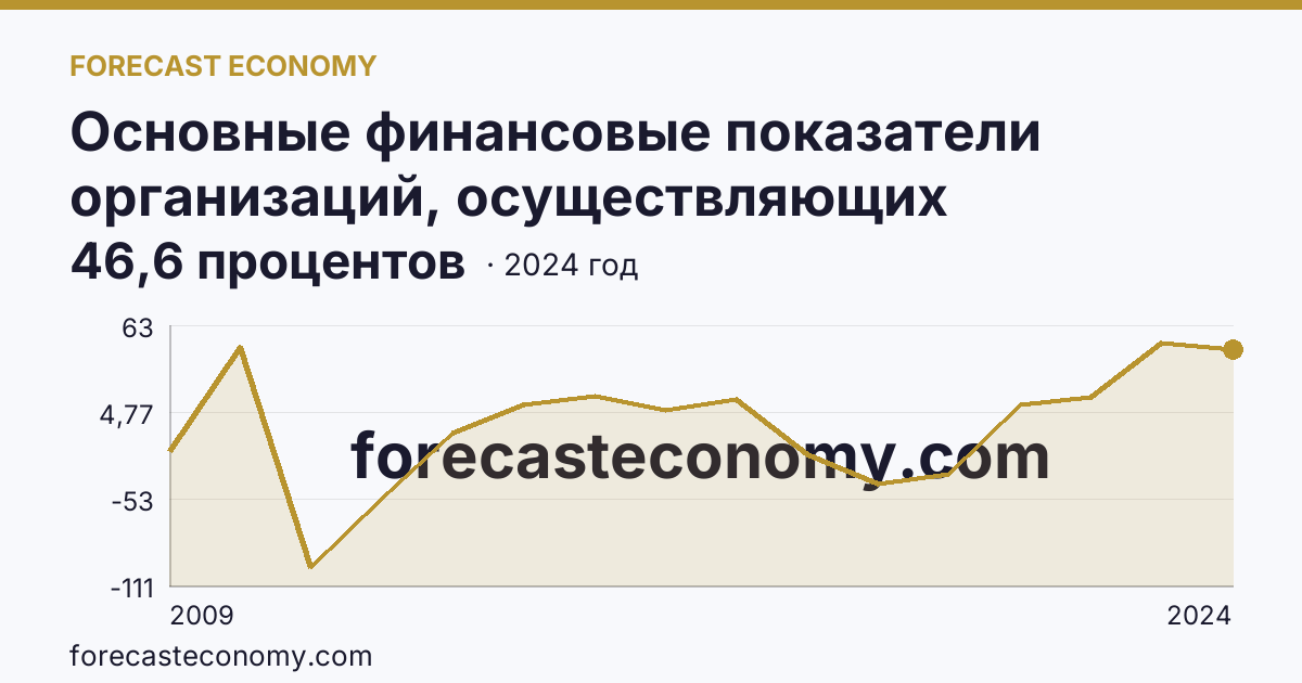 Основные финансовые показатели организаций, осуществляющих деятельность в растениеводстве и животноводстве — рентабельность проданных товаров, продукции (работ, услуг) организаций. Животноводство — г. Москва: график динамики 2009–2024, последнее значение 46,6 процентов