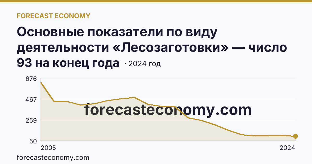 Основные показатели по виду деятельности «Лесозаготовки» — число организаций — г. Москва: график динамики 2005–2024, последнее значение 93 на конец года