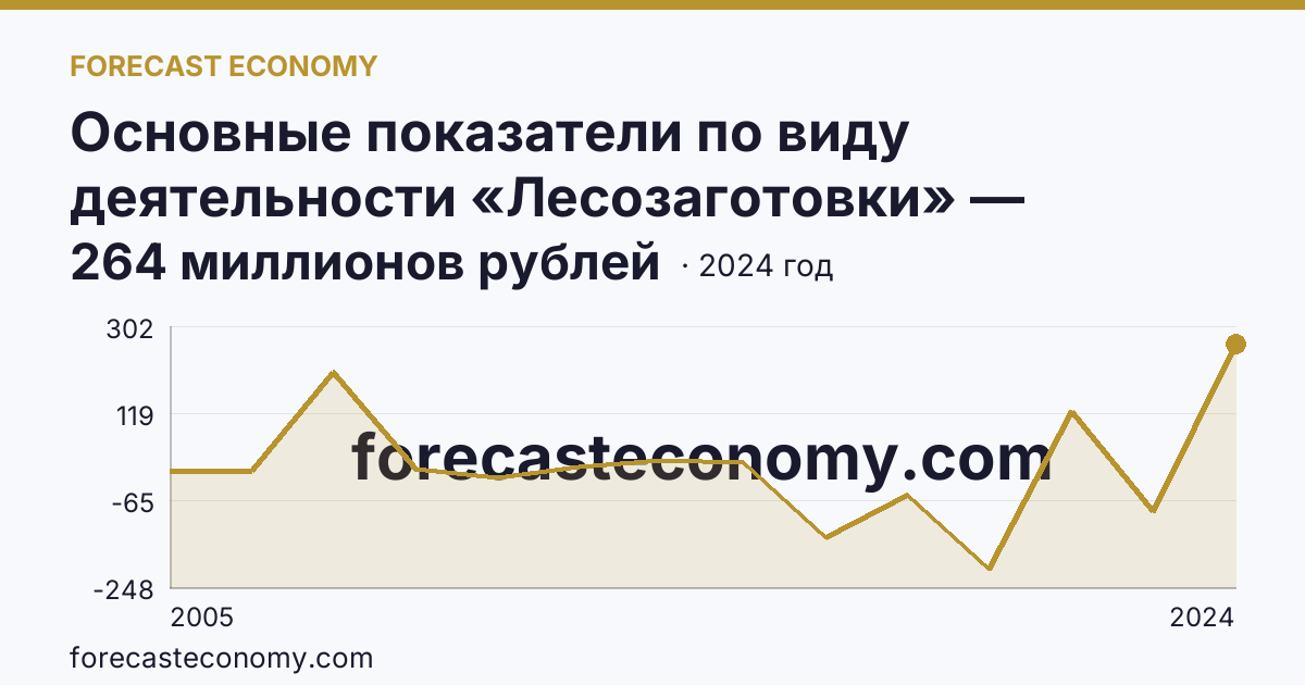 Основные показатели по виду деятельности «Лесозаготовки» — сальдированный финансовый результат (прибыль (убыток) до налогообложения) деятельности организаций — г. Москва: график динамики 2005–2024, последнее значение 264 миллионов рублей