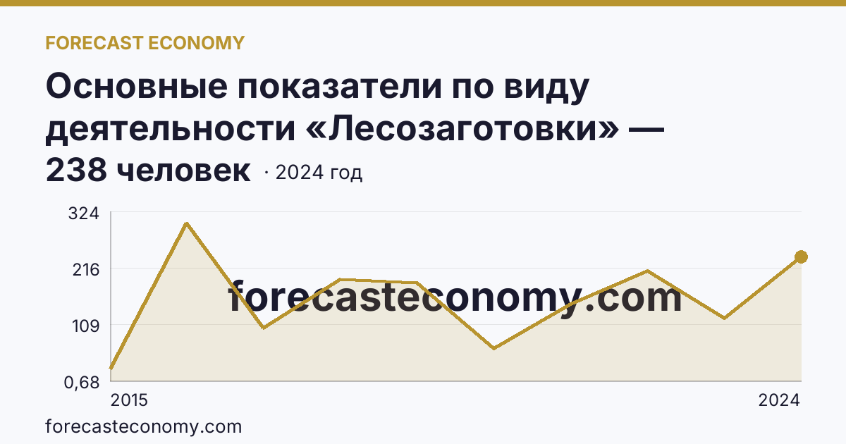 Основные показатели по виду деятельности «Лесозаготовки» — среднесписочная численность работников организаций — г. Москва: график динамики 2015–2024, последнее значение 238 человек