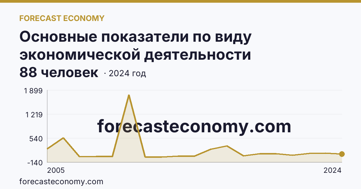 Основные показатели по виду экономической деятельности «Рыболовство» — среднесписочная численность работников организаций — г. Москва: график динамики 2005–2024, последнее значение 88 человек