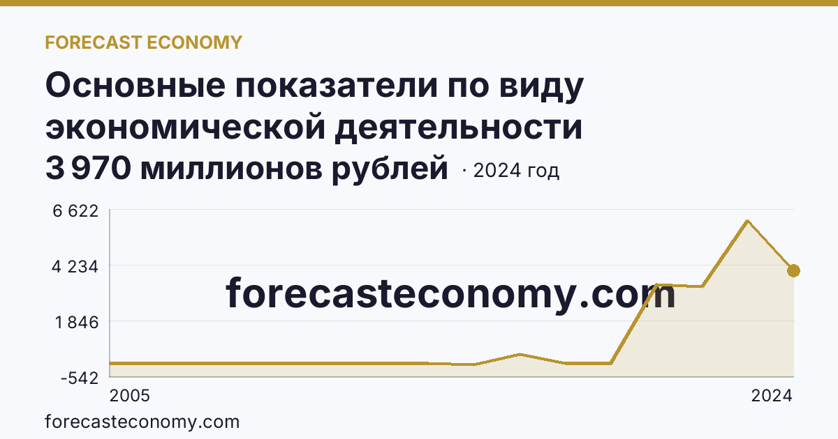 Основные показатели по виду экономической деятельности «Рыболовство» — сальдированный финансовый результат (прибыль (убыток) до налогообложения) деятельности организаций — г. Москва: график динамики 2005–2024, последнее значение 3 970 миллионов рублей