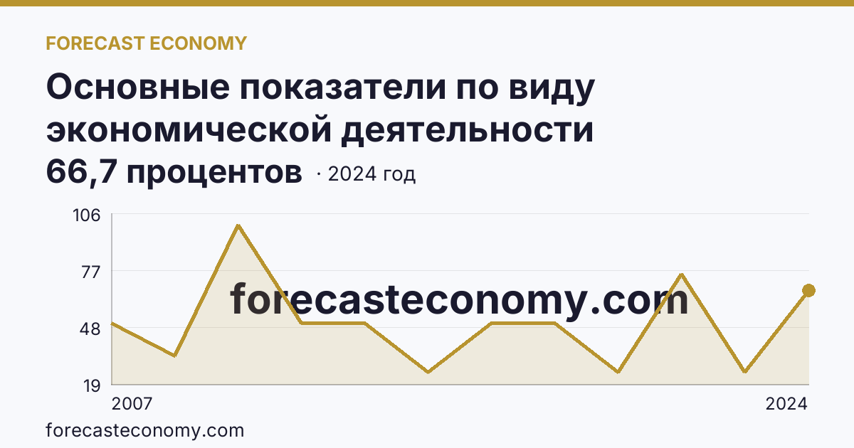 Основные показатели по виду экономической деятельности «Рыболовство» — удельный вес убыточных организаций в общем числе организаций по виду экономической деятельности «Рыболовство» — г. Москва: график динамики 2007–2024, последнее значение 66,7 процентов