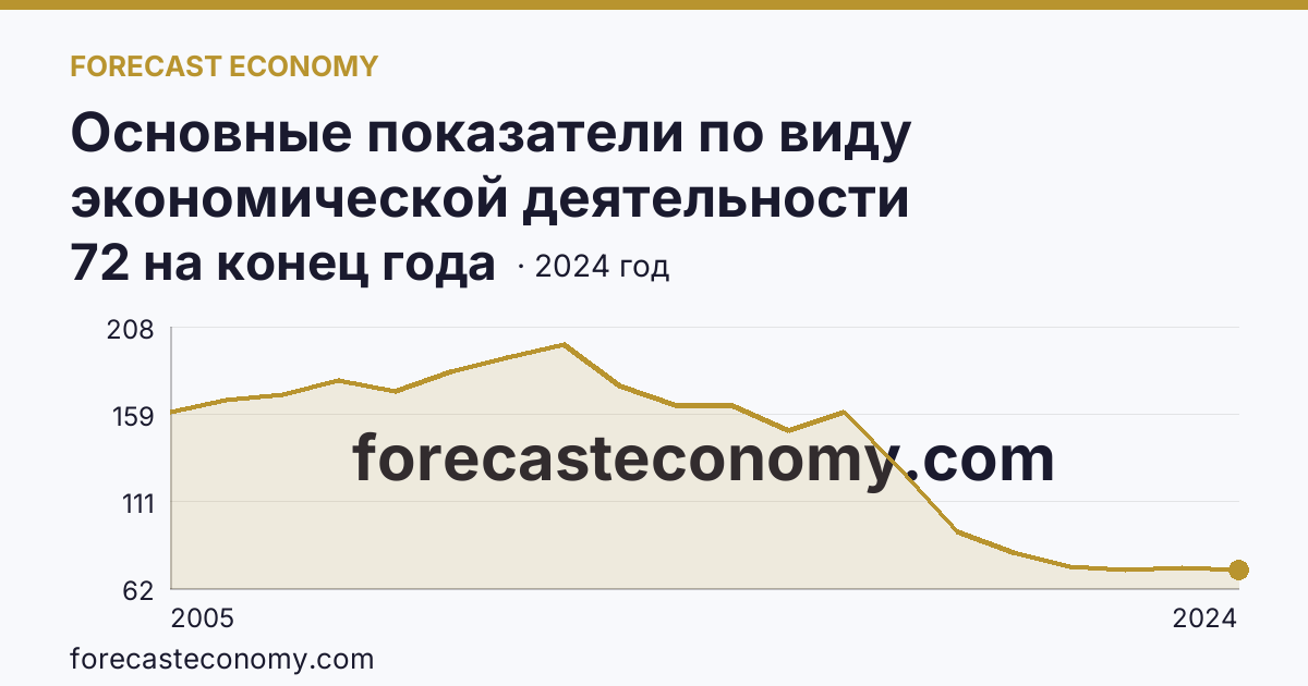 Основные показатели по виду экономической деятельности «Рыболовство» — число организаций — г. Москва: график динамики 2005–2024, последнее значение 72 на конец года