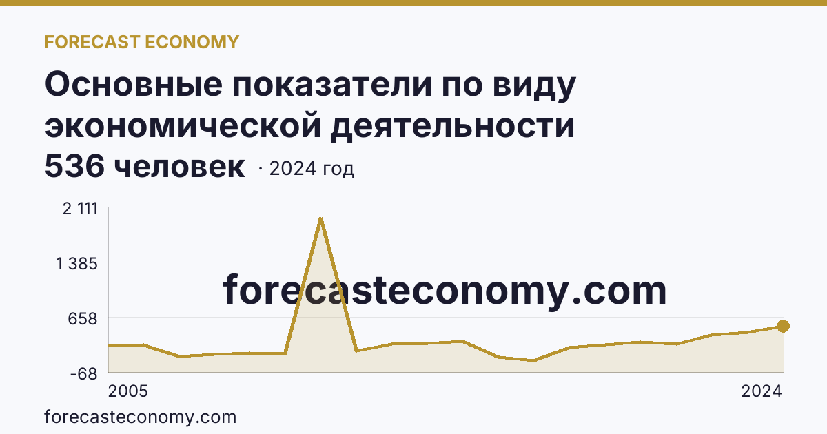 Основные показатели по виду экономической деятельности «Рыбоводство» — среднесписочная численность работников организаций — г. Москва: график динамики 2005–2024, последнее значение 536 человек