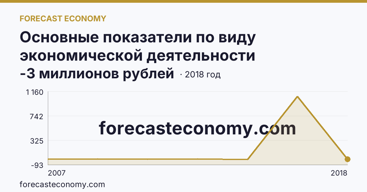 Основные показатели по виду экономической деятельности «Рыбоводство» — сальдированный финансовый результат (прибыль (убыток) до налогообложения) деятельности организаций — г. Москва: график динамики 2007–2018, последнее значение -3 миллионов рублей