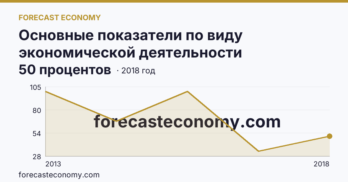 Основные показатели по виду экономической деятельности «Рыбоводство» — удельный вес убыточных организаций в общем числе организаций по виду экономической деятельности «Рыбоводство» — г. Москва: график динамики 2013–2018, последнее значение 50 процентов