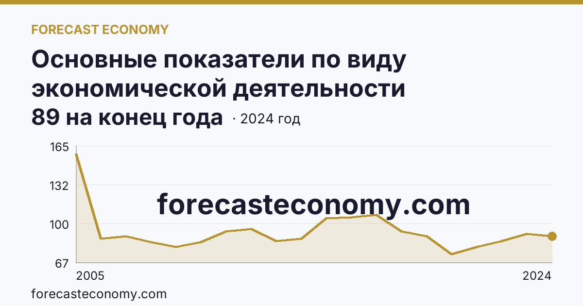 Основные показатели по виду экономической деятельности «Рыбоводство» — число организаций — г. Москва: график динамики 2005–2024, последнее значение 89 на конец года