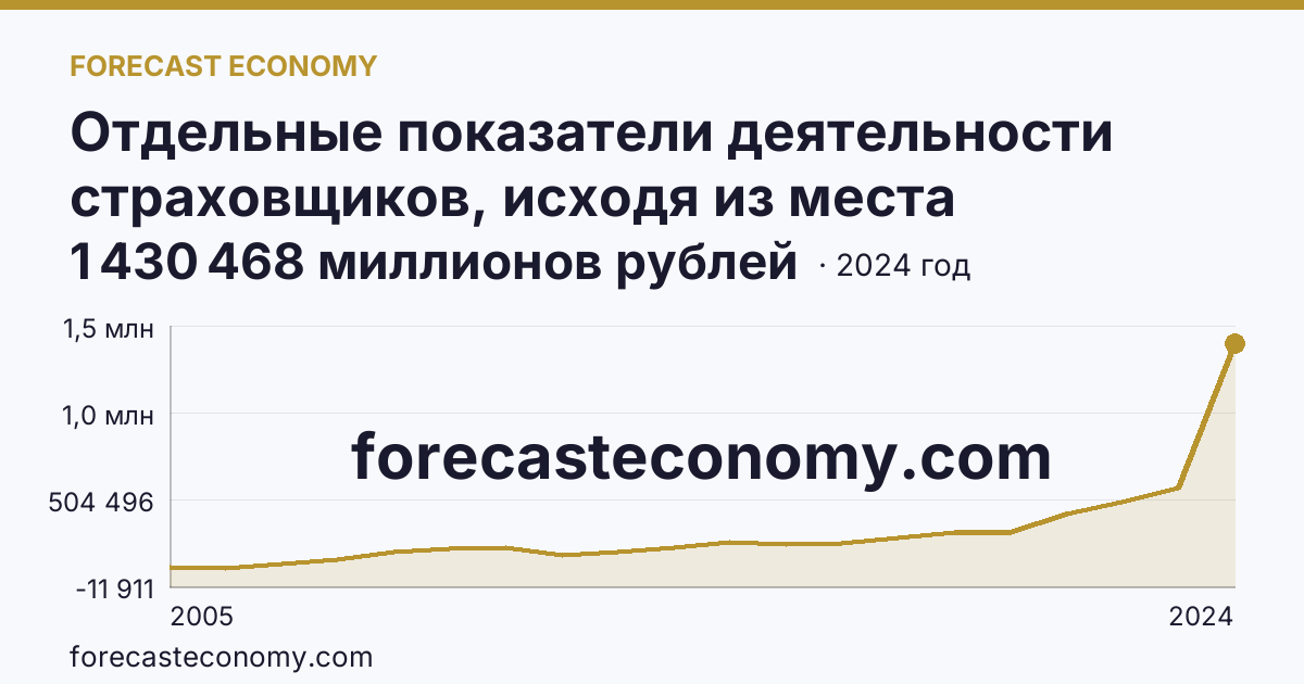 Отдельные показатели деятельности страховщиков, исходя из места заключения договора — выплаты по договорам страхования — г. Москва: график динамики 2005–2024, последнее значение 1 430 468 миллионов рублей